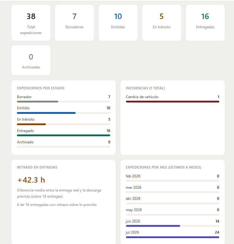 Dashboard con los seis contadores, expediciones por estado, incidencias, retraso en entregas y expediciones por mes
